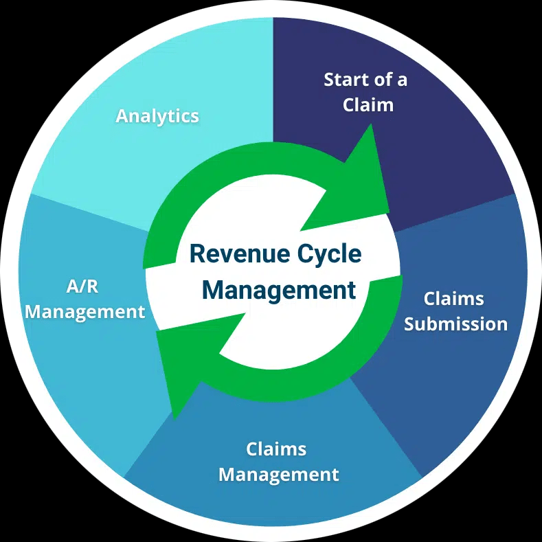 Revenue Cycle Management In Healthcare Advisors Create A Roadmap For Long Term Success Rs F